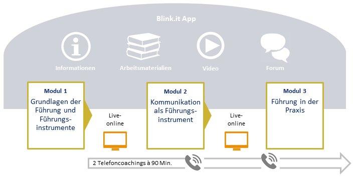 Neu in Führung – Modul II (Seminar | Dortmund)